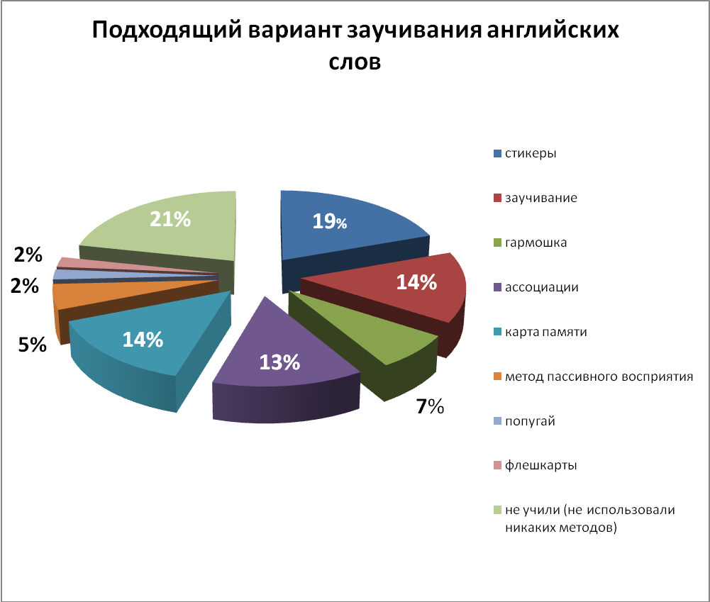 Проект методы запоминания английских слов 10 класс