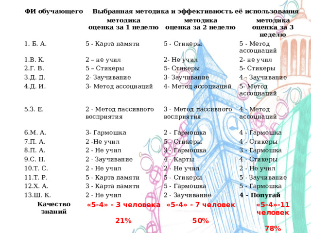 Эффективные способы запоминания английских слов проект