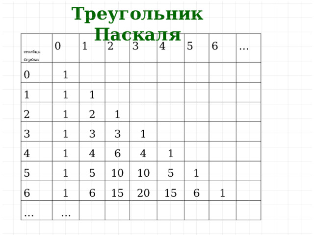 Треугольник Паскаля  столбцы строки 0 0 1 1 1 2 2 1 3 1 1 3 4 4 2 1 5 5 1 3 1 6 6 4 1 3 … 1 6 5 … 1 6 … 10 4 15 1 10 5 20 1 15 6 1
