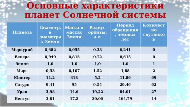 Основные характеристики планет Солнечной системы Планета  Диаметр, в диаметрах Земли Меркурий Масса в массах Земли Венера 0,382  Радиус орбиты, а.е. Земля 0,055 0,949  Период обращения, земных лет 1,0 0,38 0,815 Марс 1,0 0,72 0,241  Количество спутников 0,53 Юпитер 0 1,0  0,615 0,107 11,2 Сатурн 1,0 0 9,41 1,52 318 Уран 1 Нептун 3,98 95 5,2 1,88 9,54 11,86 2 14,6 3,81 69 29,46 19,22 17,2 62 84,01 30,06 27 164,79 14 