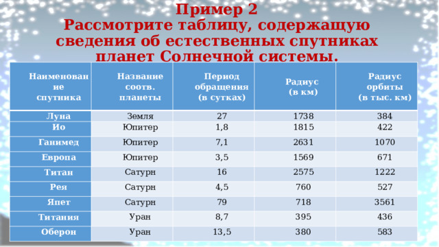 Пример 2  Рассмотрите таблицу, содержащую сведения об естественных спутниках планет Солнечной системы.   Наименование спутника Название Луна соотв. Ио Земля Период Радиус обращения планеты Юпитер Ганимед 27 (в км) Юпитер 1,8 Европа Радиус 1738 (в сутках) Юпитер 1815 орбиты 384 7,1 Титан Сатурн 3,5 Рея 2631 422 (в тыс. км) Сатурн 1569 1070 16 Япет Титания Сатурн 4,5 2575 671 760 Уран 79 1222 Оберон 718 527 8,7 Уран 395 3561 13,5 436 380 583 