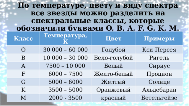 По температуре, цвету и виду спектра все звезды можно разделить на спектральные классы, которые обозначили буквами O, B, A, F, G, K, M. Класс Температура, К O 30 000 – 60 000 B Цвет A 10 000 – 30 000 Голубой Примеры Кси Персея 7500 – 10 000 Бело-голубой F G Ригель Белый 6000 – 7500 5000 – 6000 Сириус Желто-белый K Процион Желтый 3500 – 5000 M Солнце 2000 - 3500 Оранжевый Альдебаран красный Бетельгейзе 