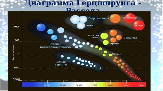 Диаграмма Герцшпрунга - Рассела 