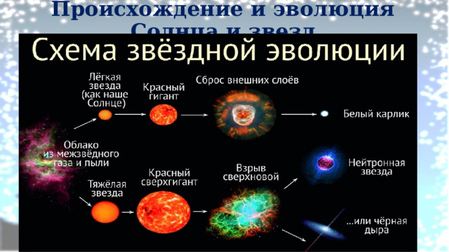 Происхождение и эволюция Солнца и звезд 