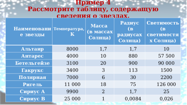 Пример 4  Рассмотрите таблицу, содержащую сведения о звездах.   Наименование звезды Температура, К Альтаир Антарес Масса 8000 (в массах Солнца) Радиус Бетельгейзе 1,7 4000 3100 10 Гакрукс  (в радиусах Солнца) 1,7 Светимость 10 880 (в светимостях Солнца) 20 3400 Полярная 3 900 57 500 7000 Ригель 90 000 113 Сириус А 6 11 000 1500 Сириус В 9900 30 18 75 2 2200 25 000 126 000 1,7 1 25 0,0084 0,026 