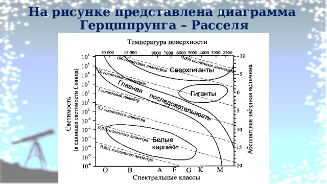 На рисунке представлена диаграмма  Герцшпрунга – Расселя   