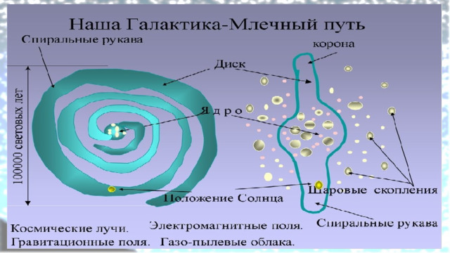 Структура нашей Галактики 