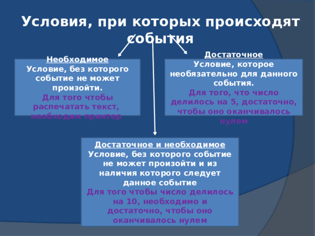 Условия, при которых происходят события Необходимое Достаточное Условие, без которого событие не может произойти. Условие, которое необязательно для данного события. Для того чтобы распечатать текст, необходим принтер Для того, что число делилось на 5, достаточно, чтобы оно оканчивалось нулем Достаточное и необходимое Условие, без которого событие не может произойти и из наличия которого следует данное событие Для того чтобы число делилось на 10, необходимо и достаточно, чтобы оно оканчивалось нулем 