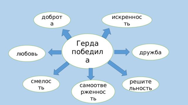 доброта искренность Герда победила дружба любовь смелость решительность самоотверженность 