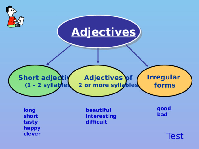 Adjectives Adjectives of Irregular Short adjectives ( 1 – 2 syllables ) 2 or more syllables forms good bad beautiful long short interesting difficult tasty happy clever Test 