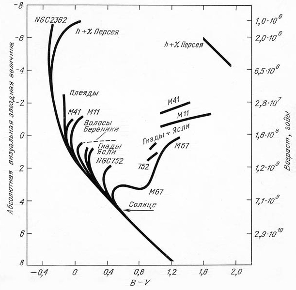 Эволюция звезд диаграмма герцшпрунга рассела