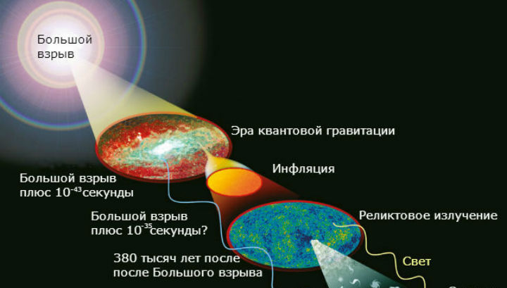 Модель горячей вселенной картинки