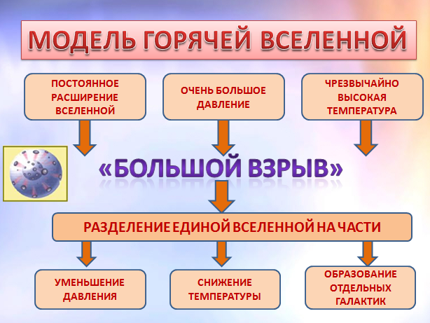 Модель горячей вселенной картинки