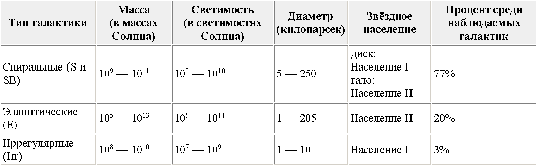 Тип галактик процент от общего числа структура графическое изображение особенности состава