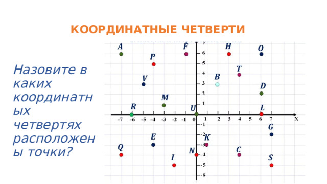КООРДИНАТНЫЕ ЧЕТВЕРТИ Назовите в каких координатных четвертях расположены точки? 