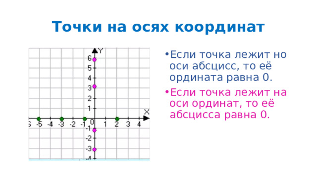 Точки на осях координат Если точка лежит но оси абсцисс, то её ордината равна 0. Если точка лежит на оси ординат, то её абсцисса равна 0. 