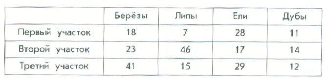 Банк заданий по работе с таблицами и диаграммами на уроках математики в начальной школе