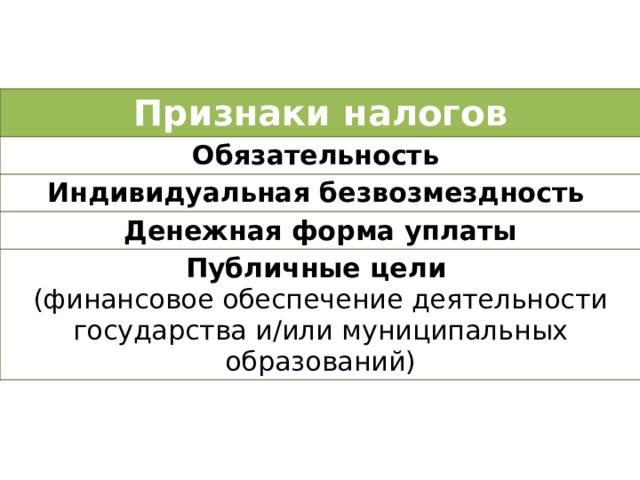 Признаки налогов Обязательность Индивидуальная безвозмездность Денежная форма уплаты Публичные цели (финансовое обеспечение деятельности государства и/или муниципальных образований) 