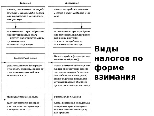 Виды налогов по форме взимания 