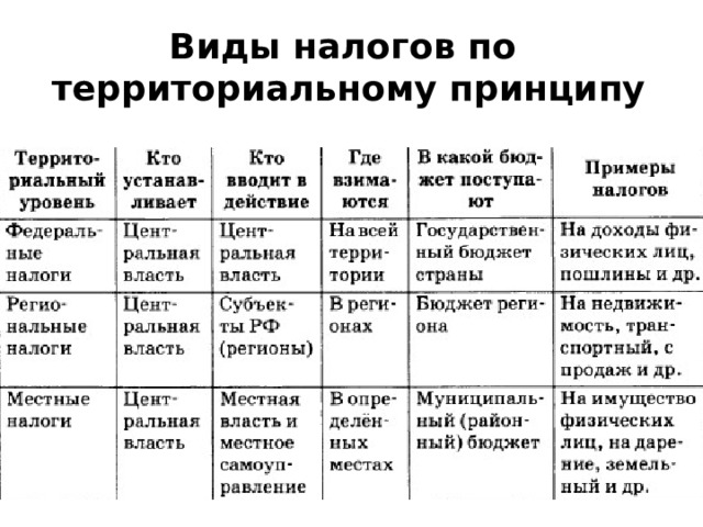 Виды налогов по территориальному принципу 