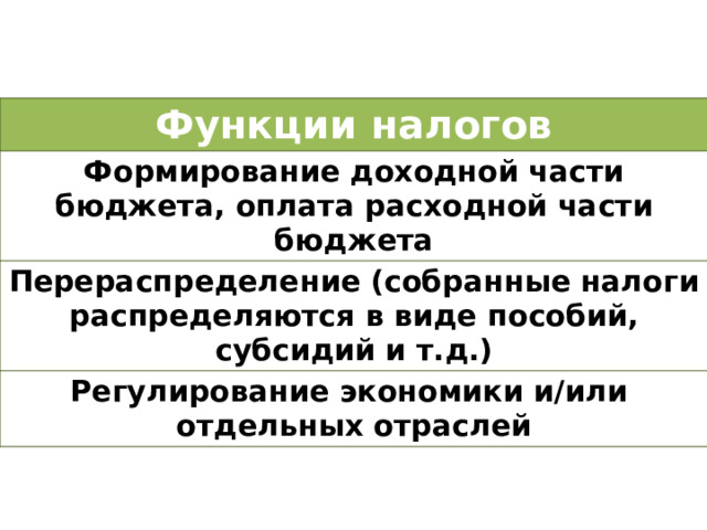 Функции налогов Формирование доходной части бюджета, оплата расходной части бюджета Перераспределение (собранные налоги распределяются в виде пособий, субсидий и т.д.) Регулирование экономики и/или отдельных отраслей 