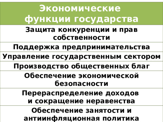 Экономические Защита конкуренции и прав собственности функции государства Поддержка предпринимательства Управление государственным сектором Производство общественных благ Обеспечение экономической безопасности Перераспределение доходов и сокращение неравенства Обеспечение занятости и антиинфляционная политика Стимулирование экономического роста 