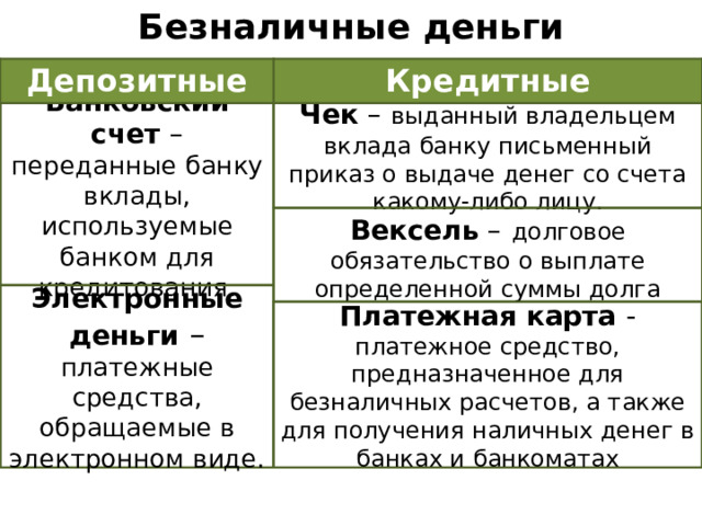 Безналичные деньги Депозитные Кредитные Банковский счет – переданные банку вклады, используемые банком для кредитования. Чек –  выданный владельцем вклада банку письменный приказ о выдаче денег со счета какому-либо лицу. Вексель –  долговое обязательство о выплате определенной суммы долга Электронные деньги – платежные средства, обращаемые в электронном виде. Платежная карта - платежное средство, предназначенное для безналичных расчетов, а также для получения наличных денег в банках и банкоматах 