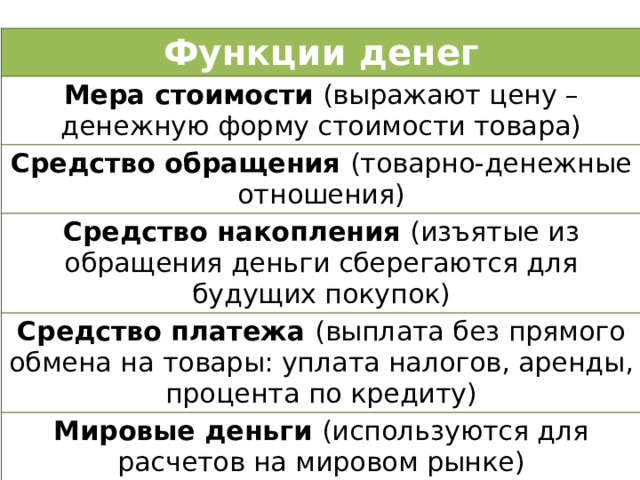 Функции денег Мера стоимости (выражают цену – денежную форму стоимости товара) Средство обращения (товарно-денежные отношения) Средство накопления (изъятые из обращения деньги сберегаются для будущих покупок) Средство платежа (выплата без прямого обмена на товары: уплата налогов, аренды, процента по кредиту) Мировые деньги (используются для расчетов на мировом рынке) 