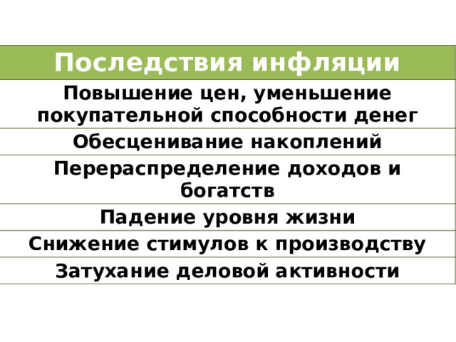 Последствия инфляции Повышение цен, уменьшение покупательной способности денег Обесценивание накоплений Перераспределение доходов и богатств Падение уровня жизни Снижение стимулов к производству Затухание деловой активности 