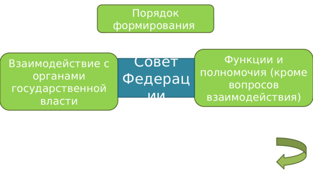 Порядок формирования Функции и полномочия (кроме вопросов взаимодействия) Взаимодействие с органами государственной власти Совет Федерации 
