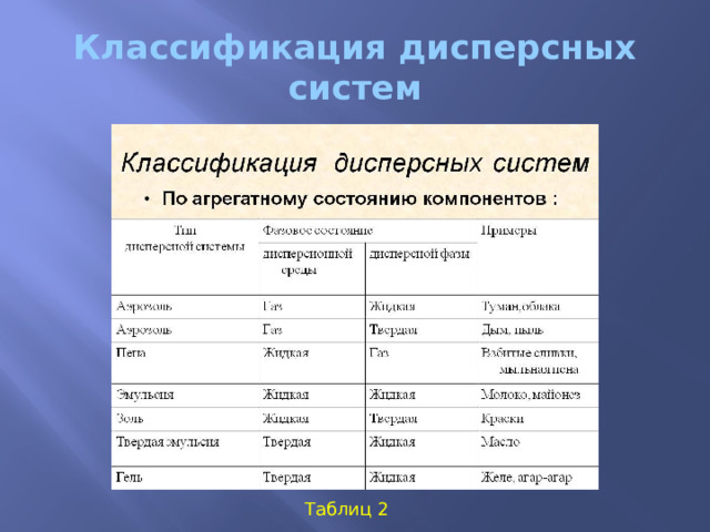 Классификация дисперсных систем Таблиц 2 