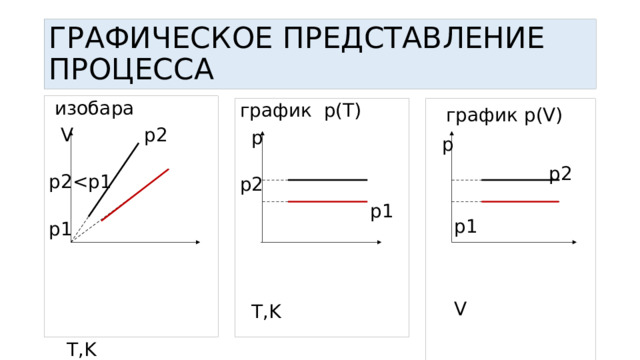 ГРАФИЧЕСКОЕ ПРЕДСТАВЛЕНИЕ ПРОЦЕССА  изобара  V p2  p2 p1  T,K график p(T)  p  p2  p1  T,K  график p(V)  p  p2  p1  V 