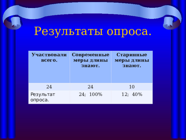 Результаты опроса. Участвовали всего. Современные меры длины знают. 24 Старинные меры длины знают. 24 Результат опроса. 24; 100% 10 12; 40% 