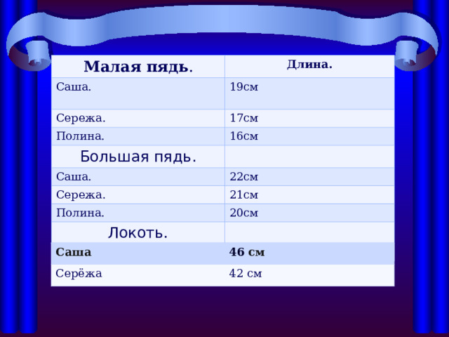 Малая пядь . Саша. Длина. 19см Сережа. 17см Полина. 16см Большая пядь. Саша. 22см Сережа. 21см Полина. 20см Локоть. Саша Серёжа 46  см 42 см 