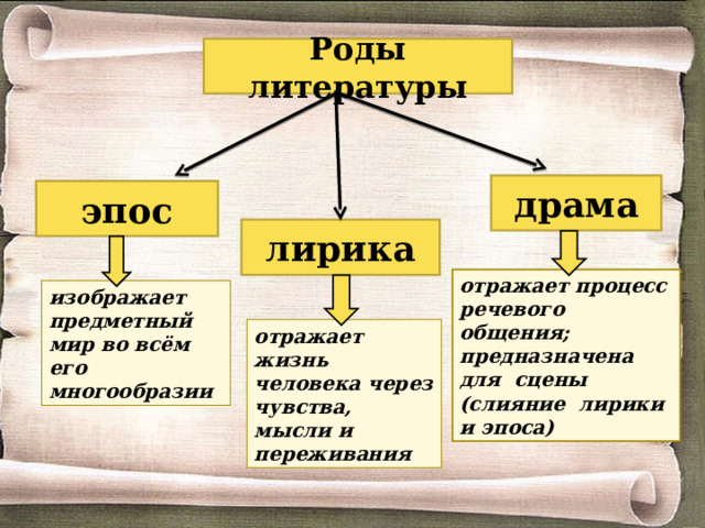 Один из трех родов литературы повествование характеризующееся изображением событий