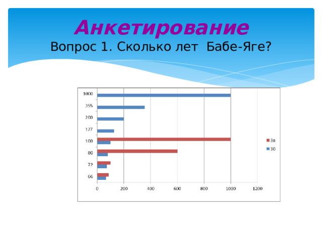 Анкетирование Вопрос 1. Сколько лет Бабе-Яге? 