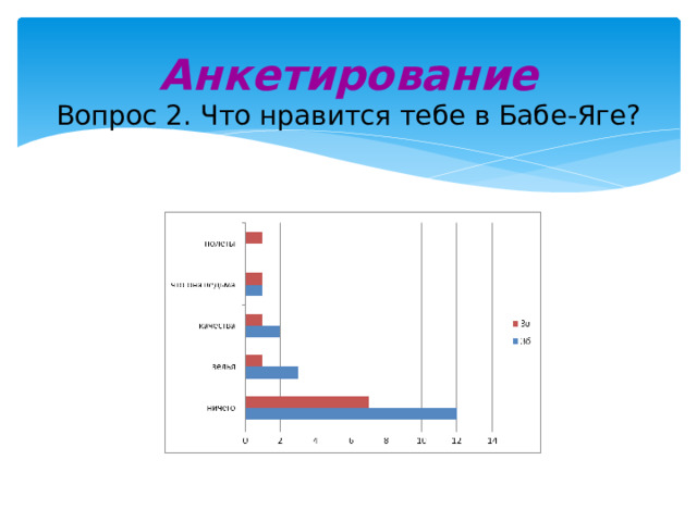 Анкетирование Вопрос 2. Что нравится тебе в Бабе-Яге? 