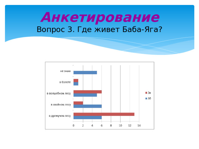 Анкетирование  Вопрос 3. Где живет Баба-Яга? 