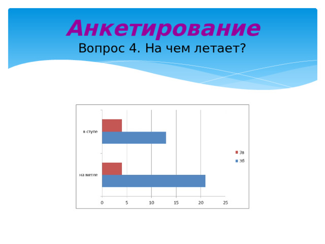 Анкетирование Вопрос 4. На чем летает? 