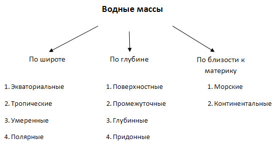 Дополните схему мировой океан