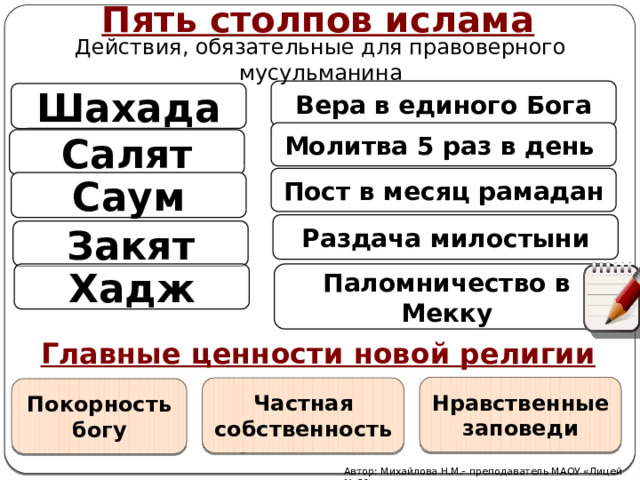 Пять столпов ислама Действия, обязательные для правоверного мусульманина Вера в единого Бога Шахада Молитва 5 раз в день Салят Пост в месяц рамадан Саум Раздача милостыни Закят Хадж Паломничество в Мекку Главные ценности новой религии Нравственные заповеди Частная собственность Покорность богу Автор: Михайлова Н.М.- преподаватель МАОУ «Лицей № 21» 
