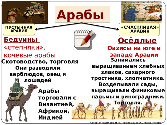 Арабы «СЧАСТЛИВАЯ» АРАВИЯ ПУСТЫННАЯ АРАВИЯ Осёдлые Бедуины  «степняки», кочевые арабы Оазисы на юге и западе Аравии Занимались выращиванием хлебных злаков, сахарного тростника, хлопчатника. Возделывали сады, выращивали финиковые пальмы и виноградники. Торговля. Скотоводство, торговля Они разводили верблюдов, овец и лошадей Арабы торговали с Византией, Африкой, Индией Автор: Михайлова Н.М.- преподаватель МАОУ «Лицей № 21» 