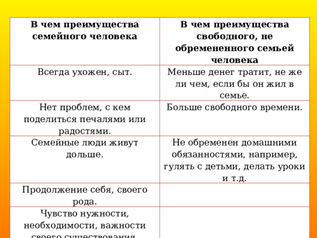 В чем преимущества семейного человека В чем преимущества свободного, не обремененного семьей человека Всегда ухожен, сыт. Меньше денег тратит, не же ли чем, если бы он жил в семье. Нет проблем, с кем поделиться печалями или радостями. Больше свободного времени. Семейные люди живут дольше. Не обременен домашними обязанностями, например, гулять с детьми, делать уроки и т.д. Продолжение себя, своего рода. Чувство нужности, необходимости, важности своего существования. Поддержка, помощь и т.д.