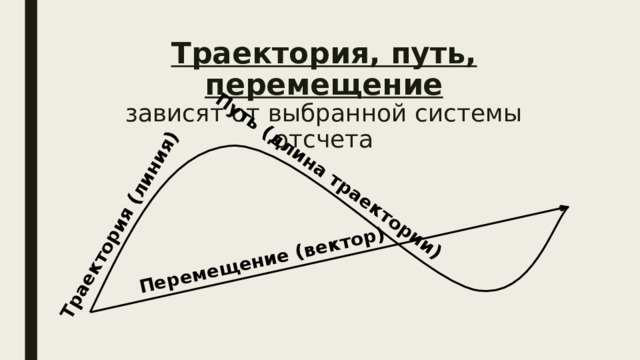 Траектория (линия) Путь (длина траектории) Перемещение (вектор) Траектория, путь, перемещение  зависят от выбранной системы отсчета 