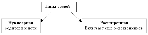Правовые основы брака и семьи сложный план
