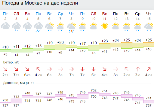 Погода в москве на неделю карта погоды