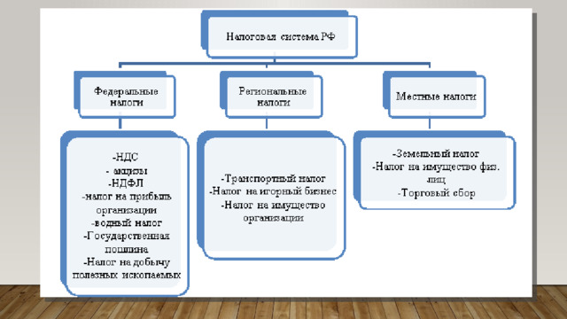 Виды налогов и сборов в рф схема