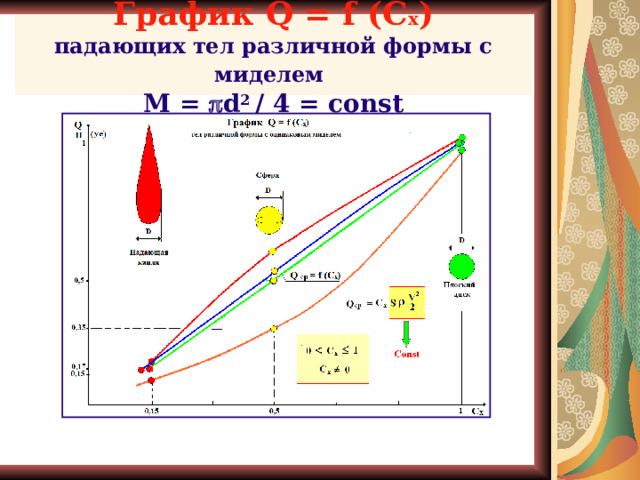 График Q = f (C x )  падающих тел различной формы с миделем   М =  d 2 / 4 = const График зависимости силы лобового сопротивления от коэффициента лобового сопротивления. М - мидель  