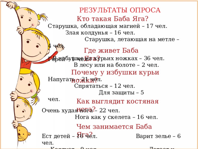 РЕЗУЛЬТАТЫ ОПРОСА Кто такая Баба Яга? Старушка, обладающая магией – 17 чел.  Злая колдунья – 16 чел.  Старушка, летающая на метле – 4 чел.  Герой – 1 чел. Где живет Баба Яга? В избушке на курьих ножках – 36 чел.  В лесу или на болоте – 2 чел. Почему у избушки курьи ножки? Напугать – 21 чел.  Спрятаться – 12 чел.  Для защиты – 5 чел. Как выглядит костяная нога? Очень худая нога – 22 чел.  Нога как у скелета – 16 чел. Чем занимается Баба Яга? Ест детей – 16 чел. Варит зелье – 6 чел.  Колдует – 9 чел. Летает и пугает – 7 чел. 