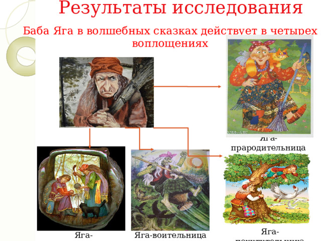 Результаты исследования Баба Яга в волшебных сказках действует в четырех воплощениях Яга-прародительница Яга-похитительница Яга-дарительница Яга-воительница 